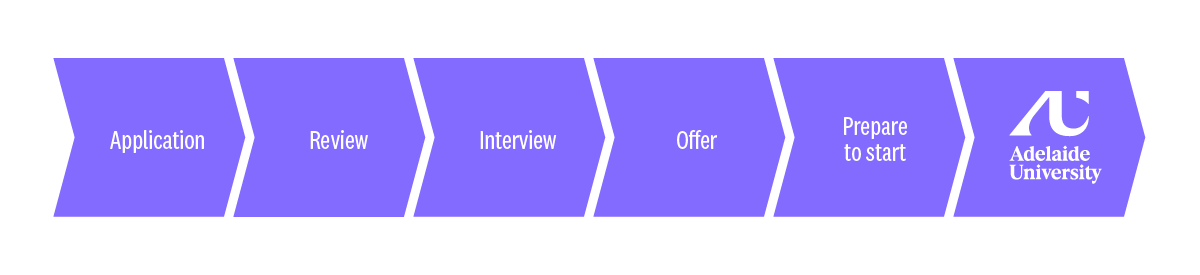 Our recruitment process